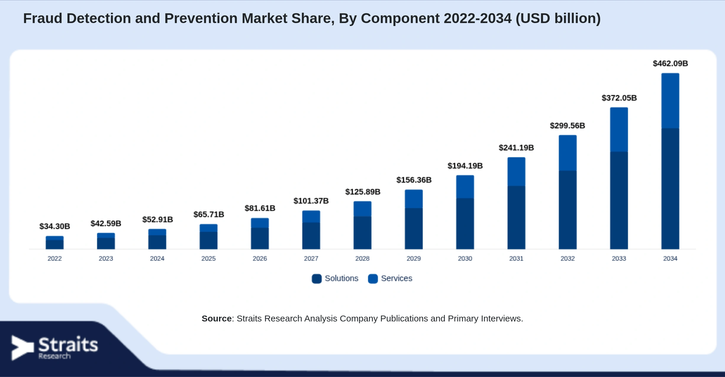 Fraud Detection and Prevention Market Size By Segments