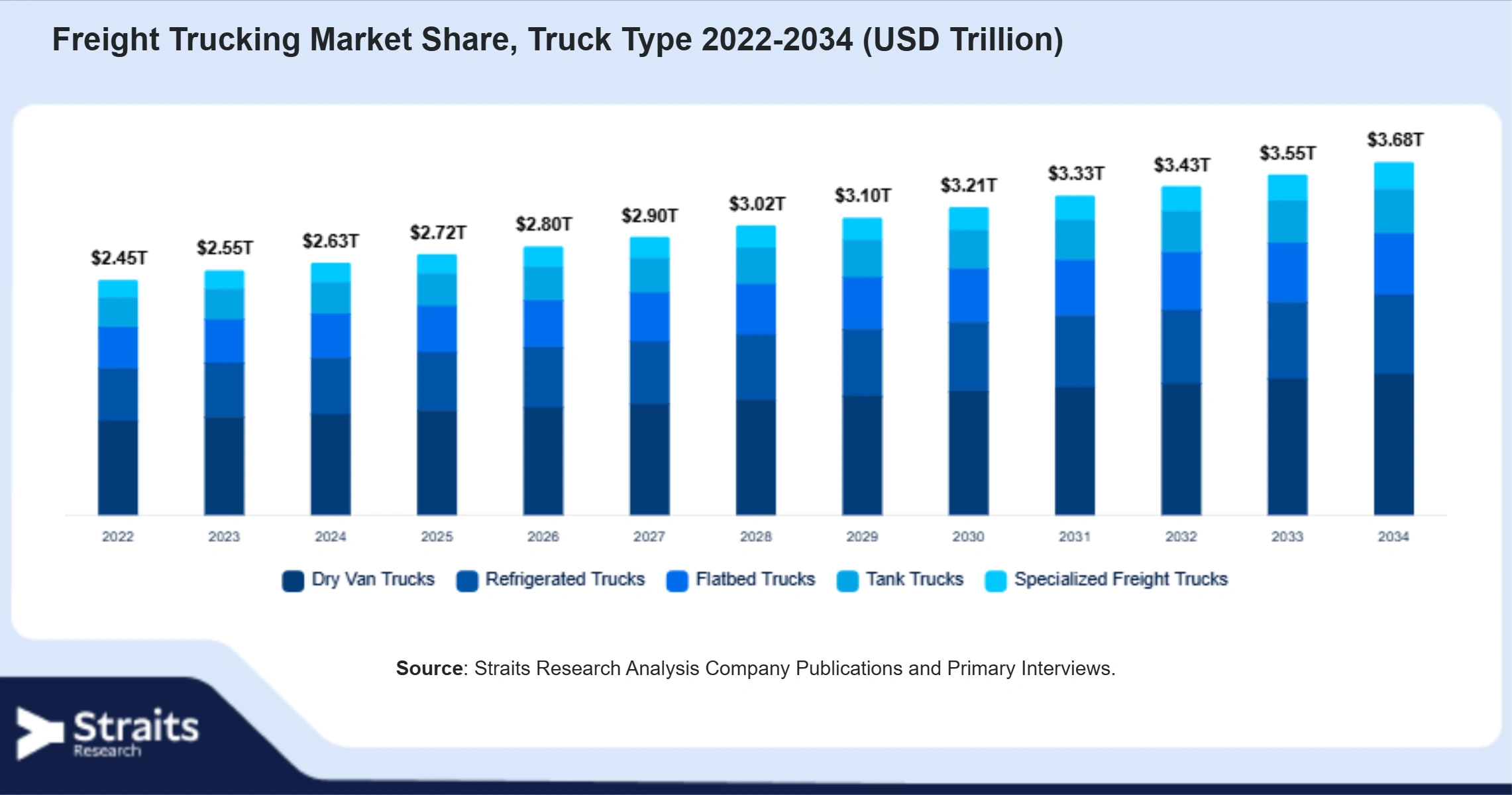 Freight Trucking Market Size By Segments