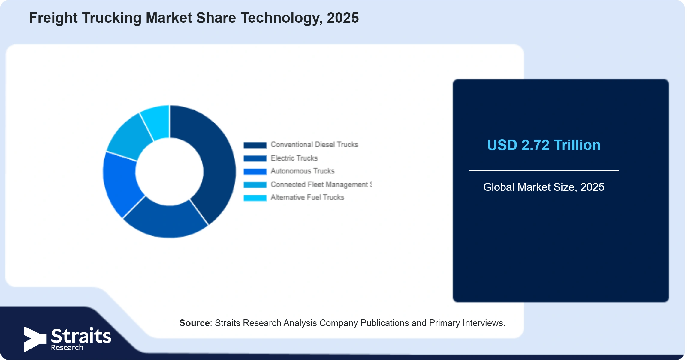 Freight Trucking Market Share By Segments