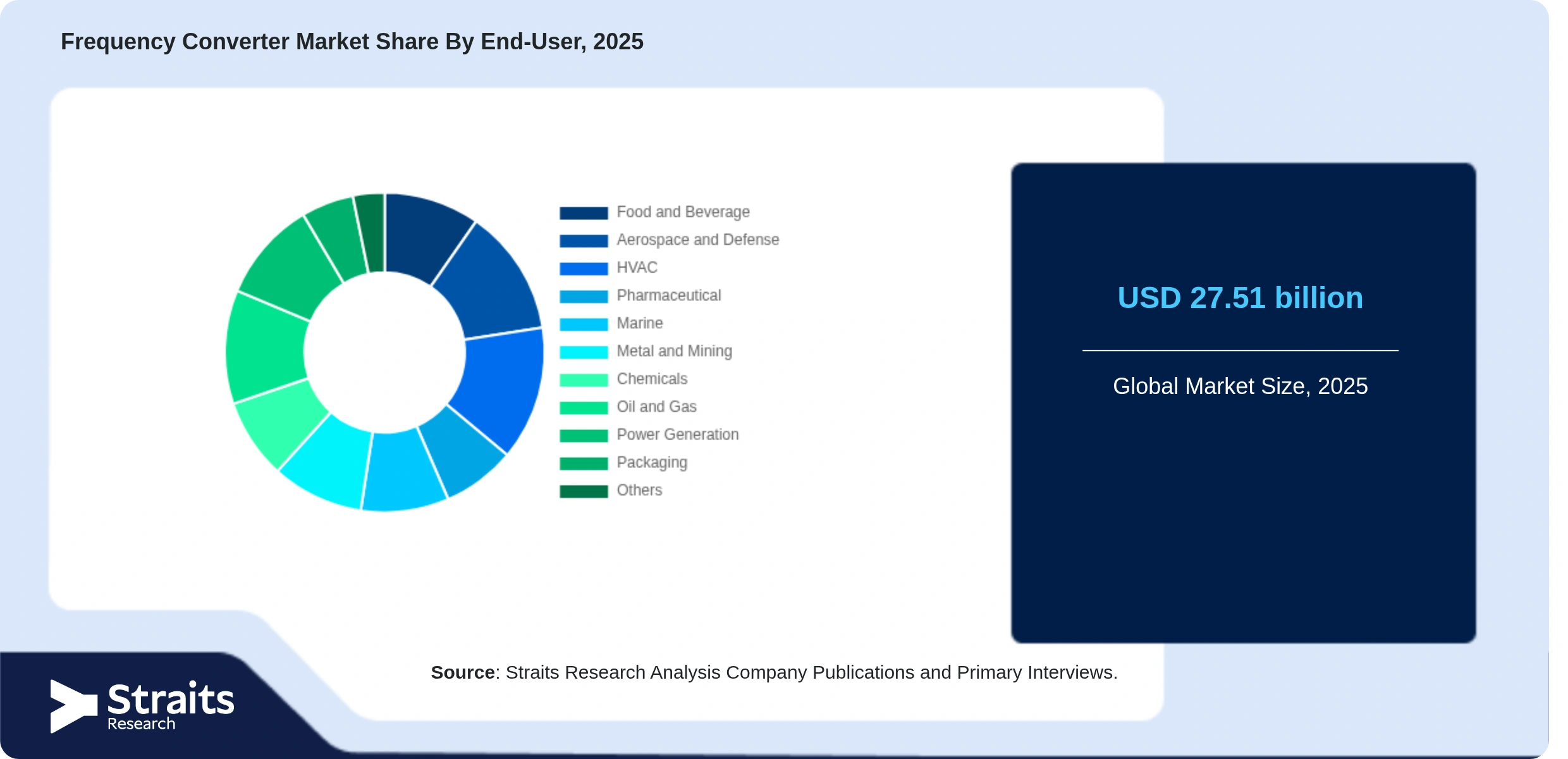 Frequency Converter Market Share By Segments