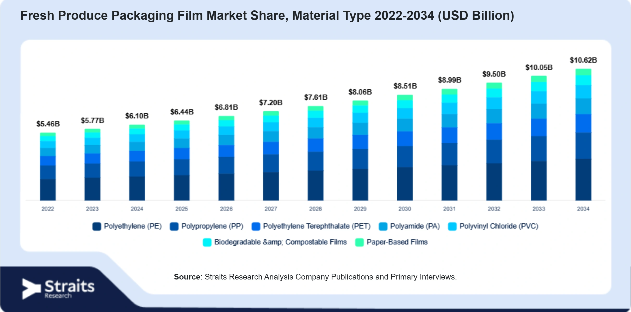 Fresh Produce Packaging Film Market Size By Segments