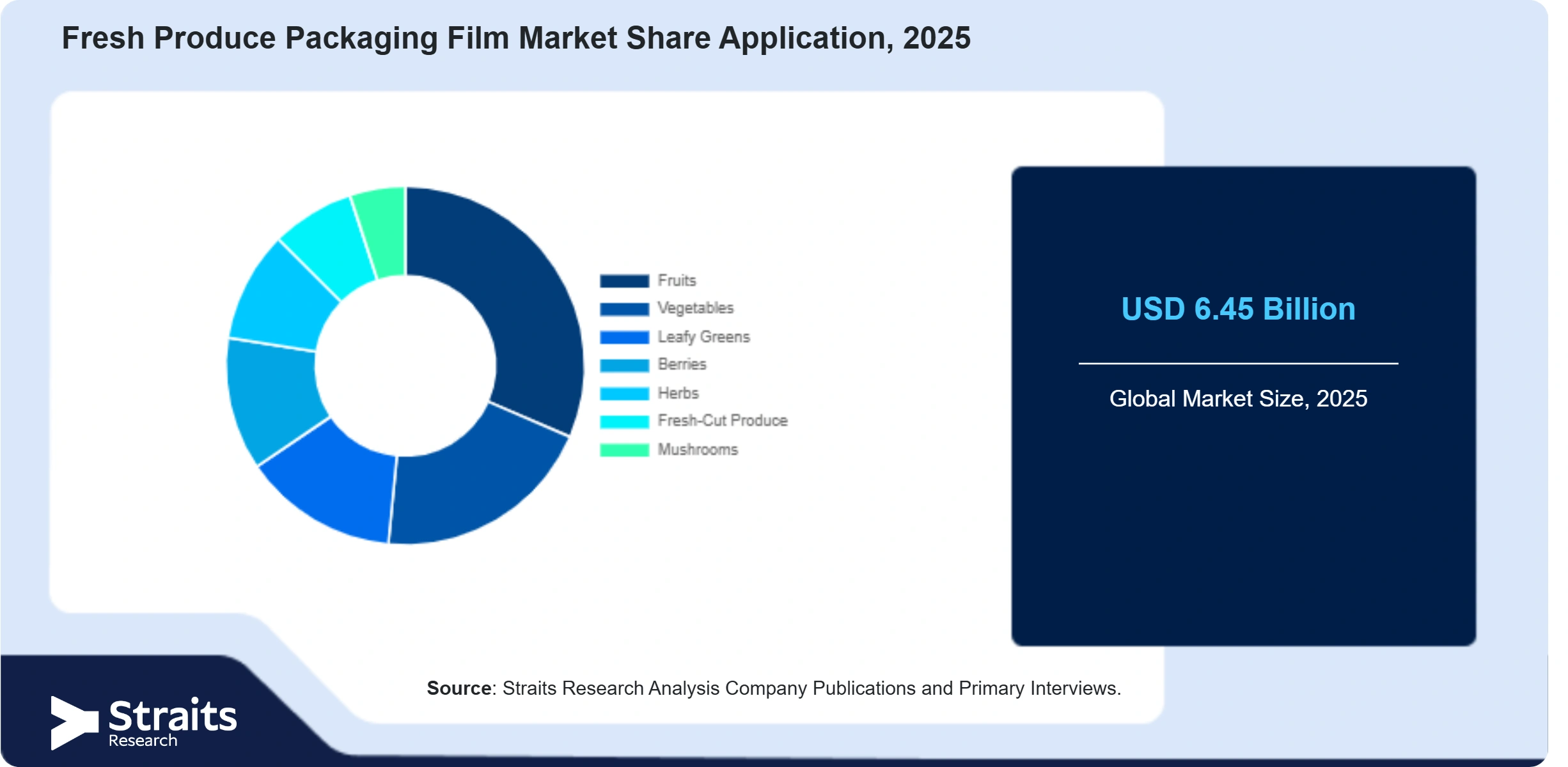 Fresh Produce Packaging Film Market Share By Segments