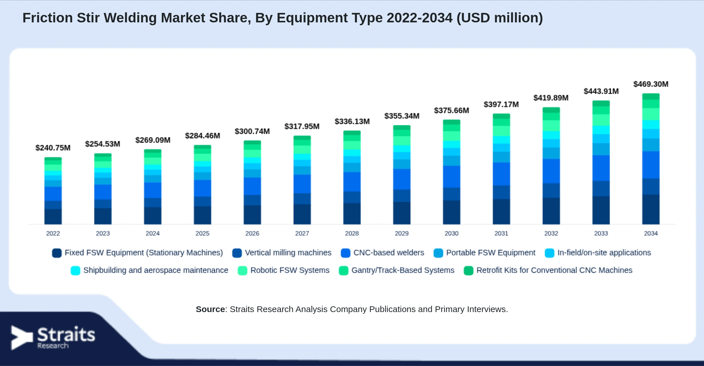 Friction Stir Welding Market Size By Segments