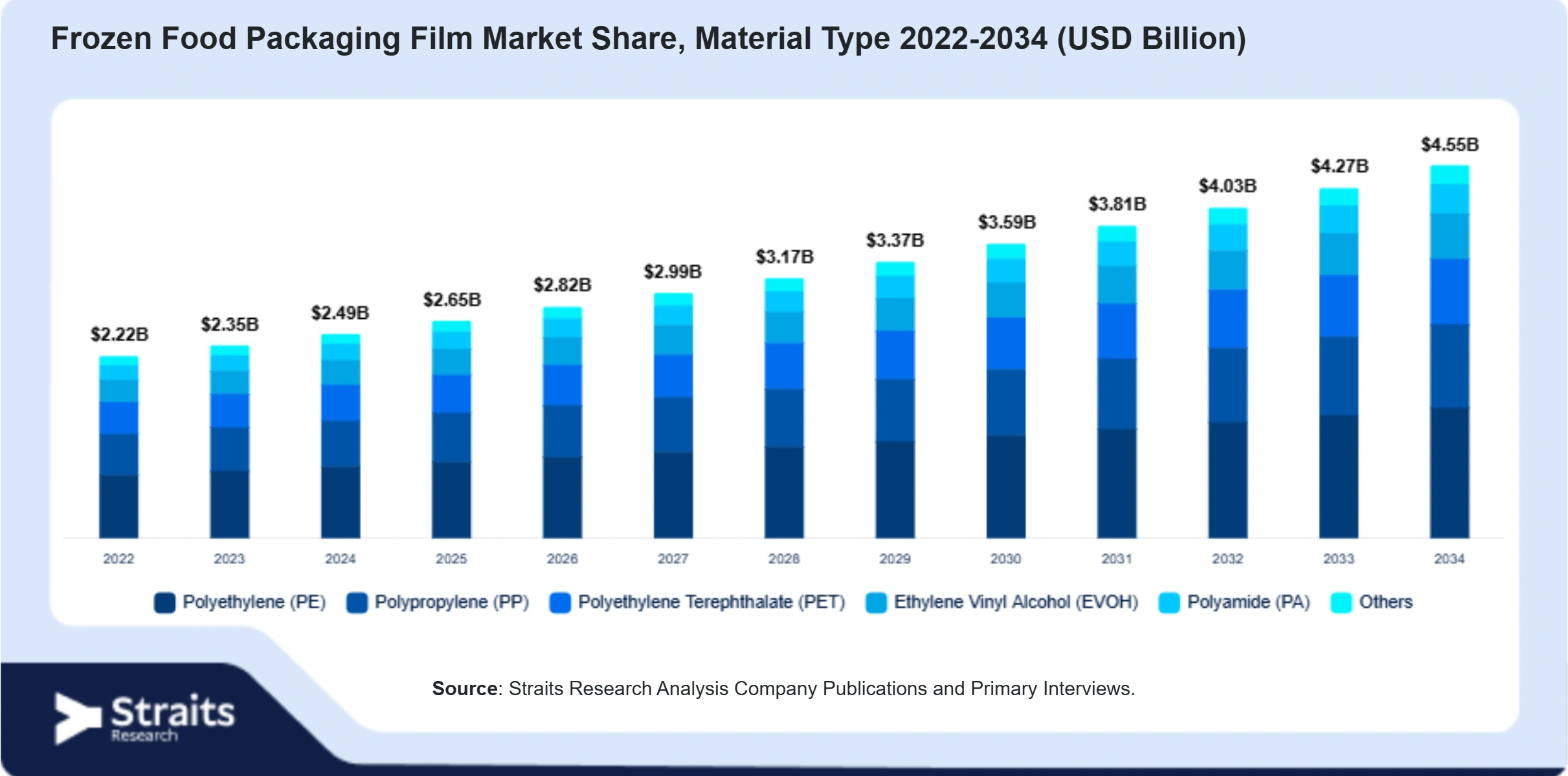 Frozen Food Packaging Film Market Size By Segments