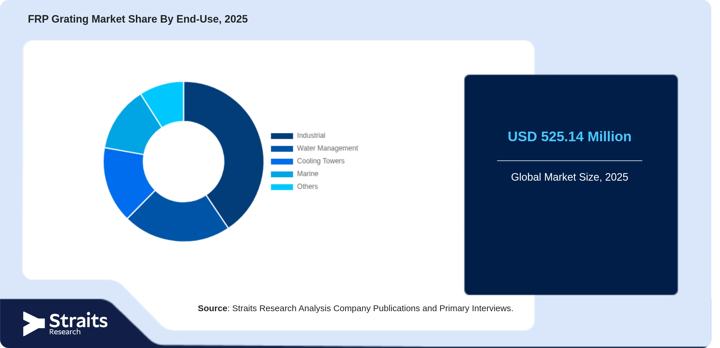 FRP Grating Market Share By Segments