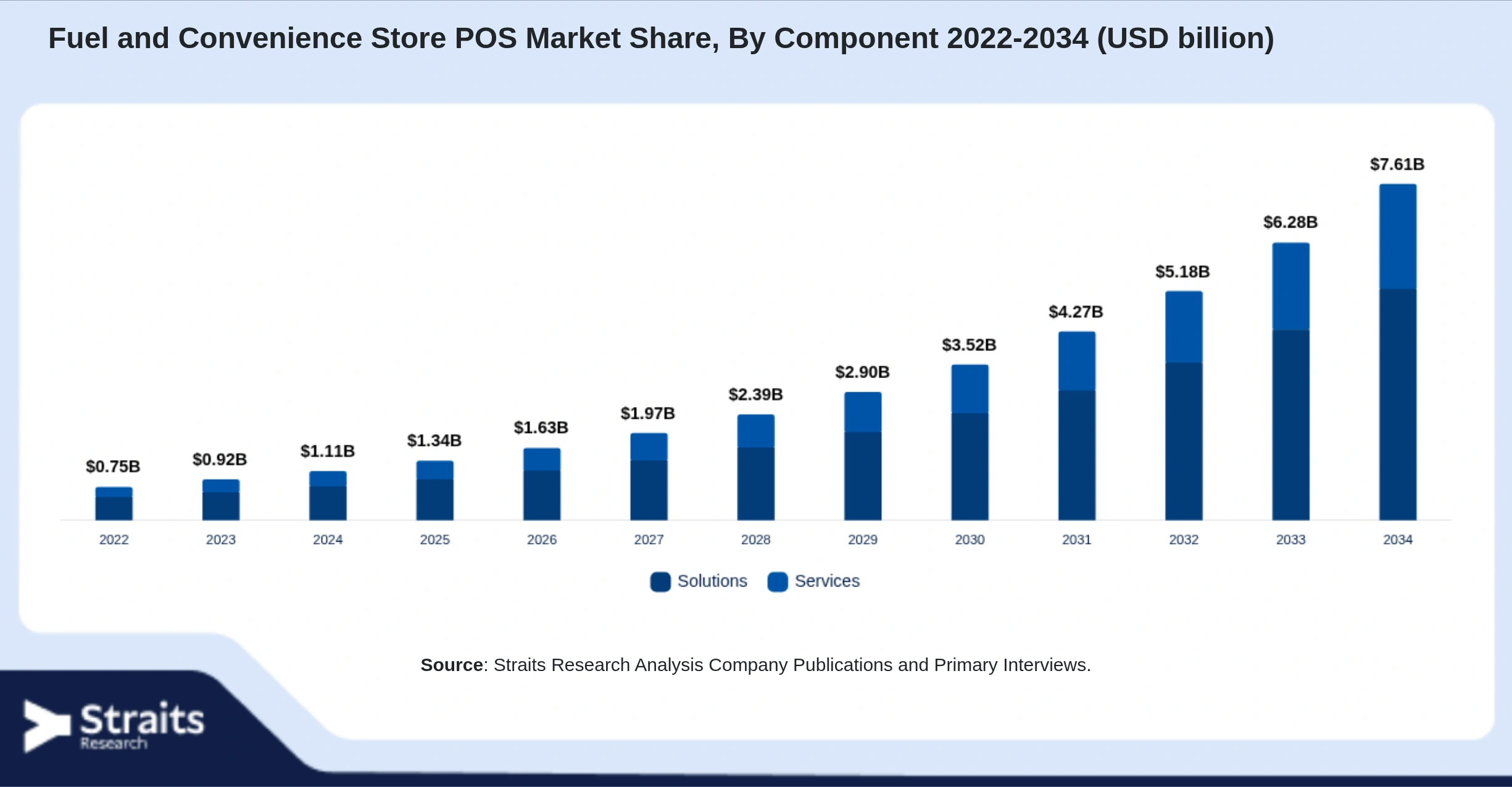Fuel and Convenience Store POS Market Size By Segments