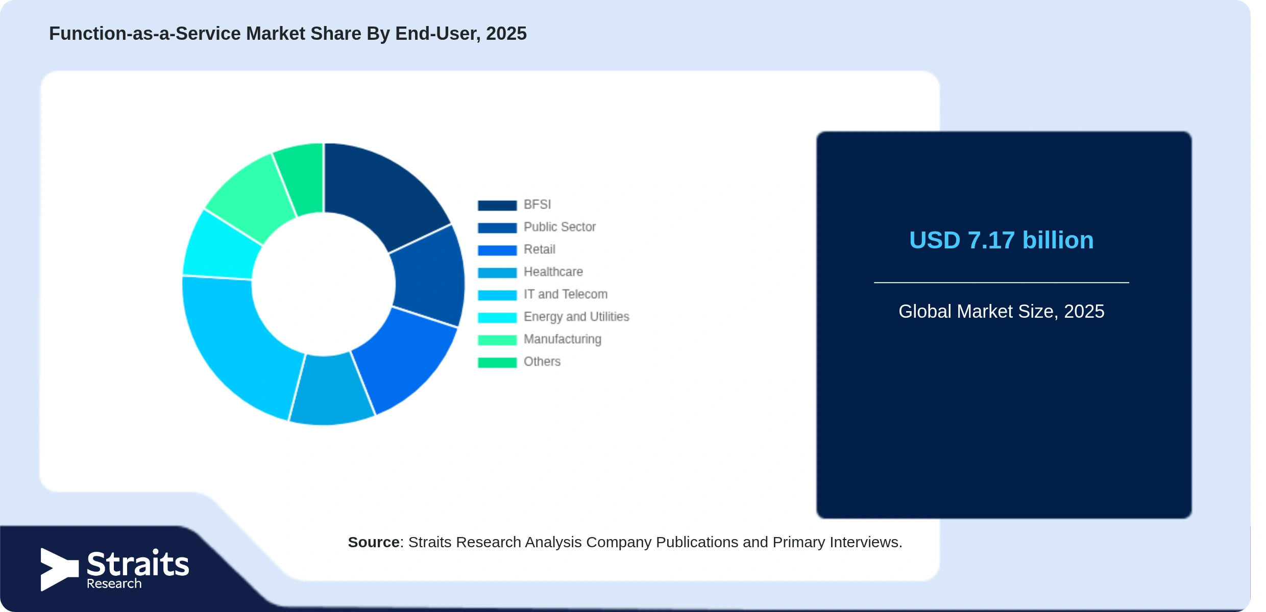 Function-as-a-Service Market Share By Segments