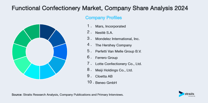 Functional Confectionery Market Share of Key Players