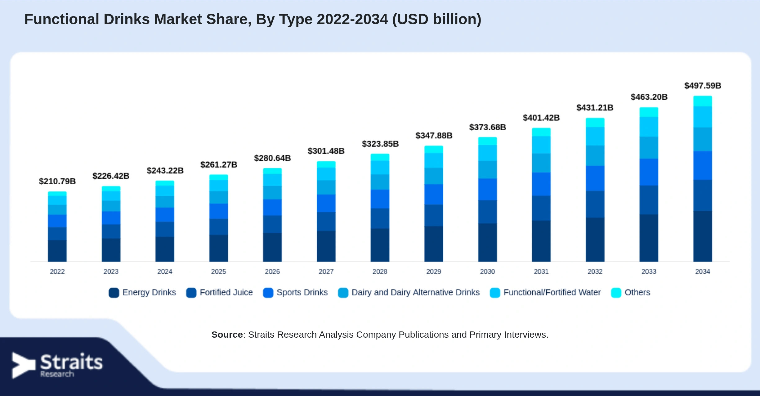 Functional Drinks Market Size By Segments