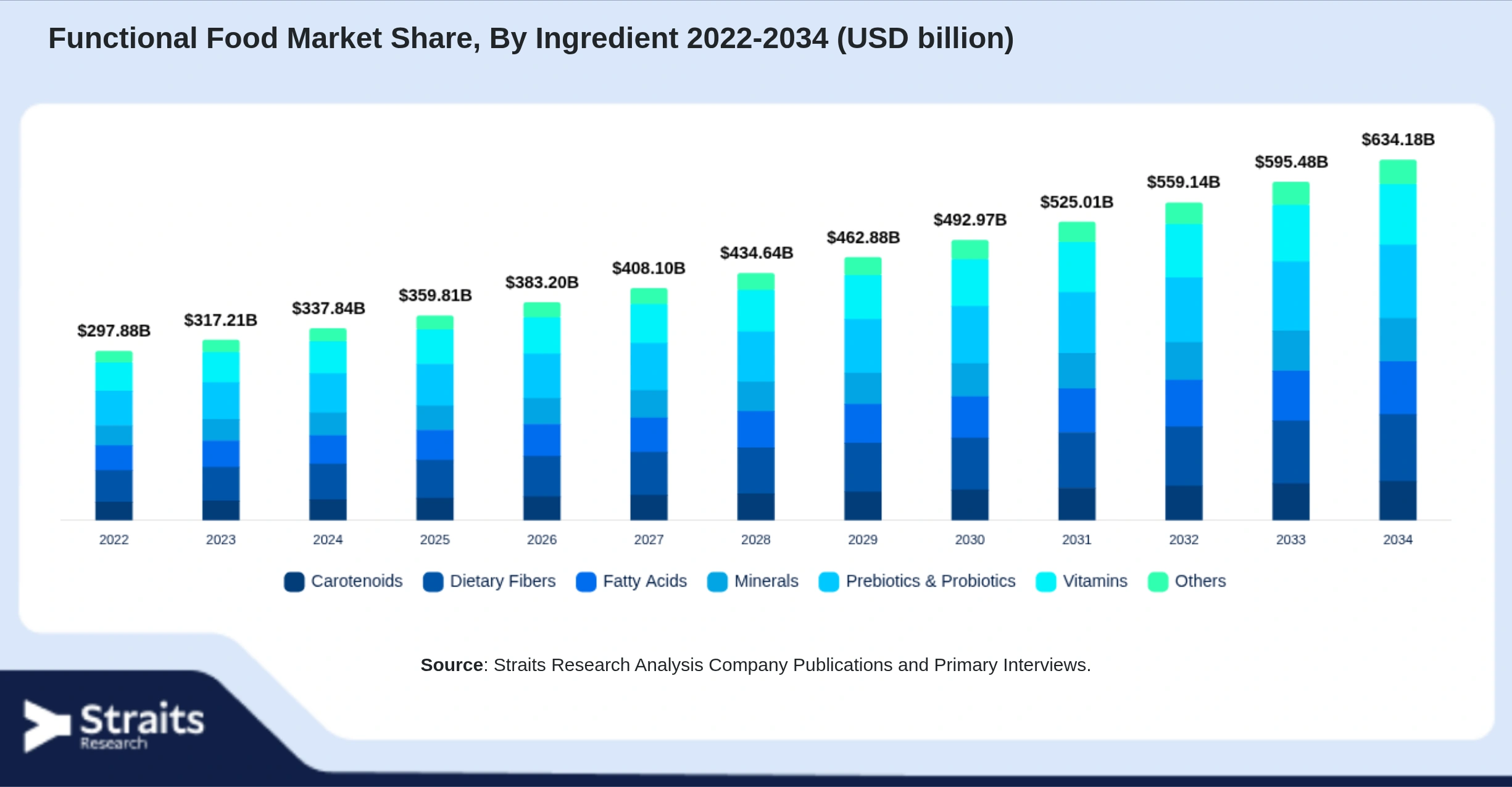 Functional Food Market Size By Segments