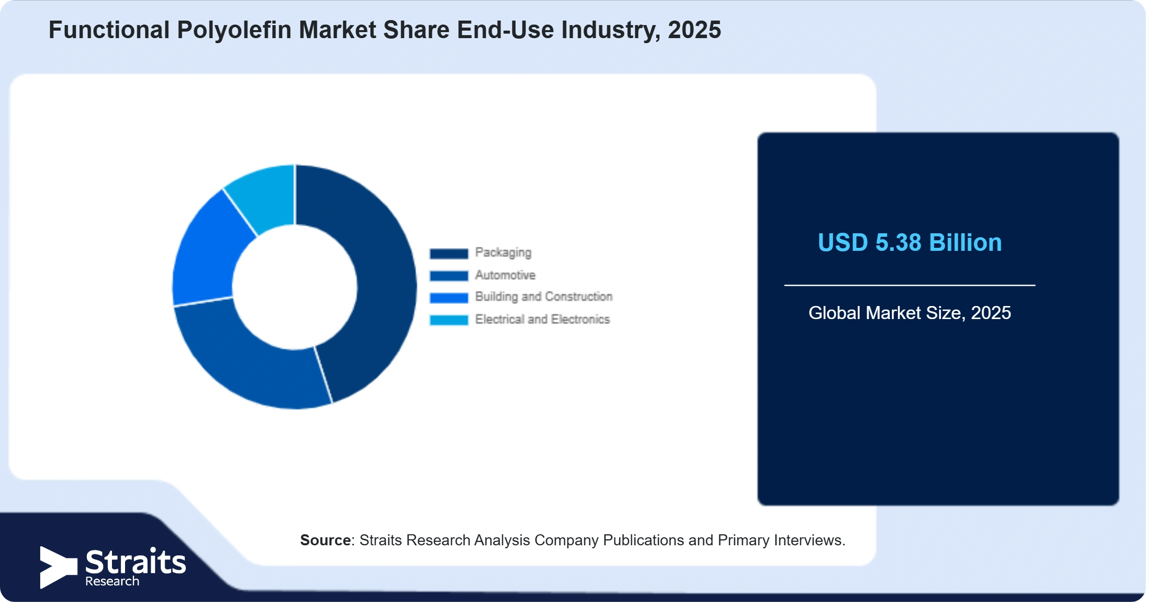 Functional Polyolefin Market Share By Segments