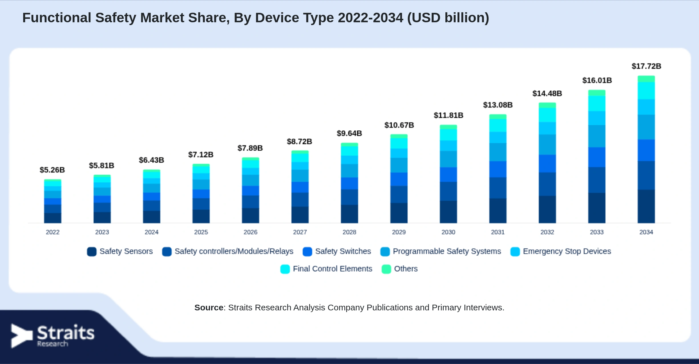 Functional Safety Market Size By Segments