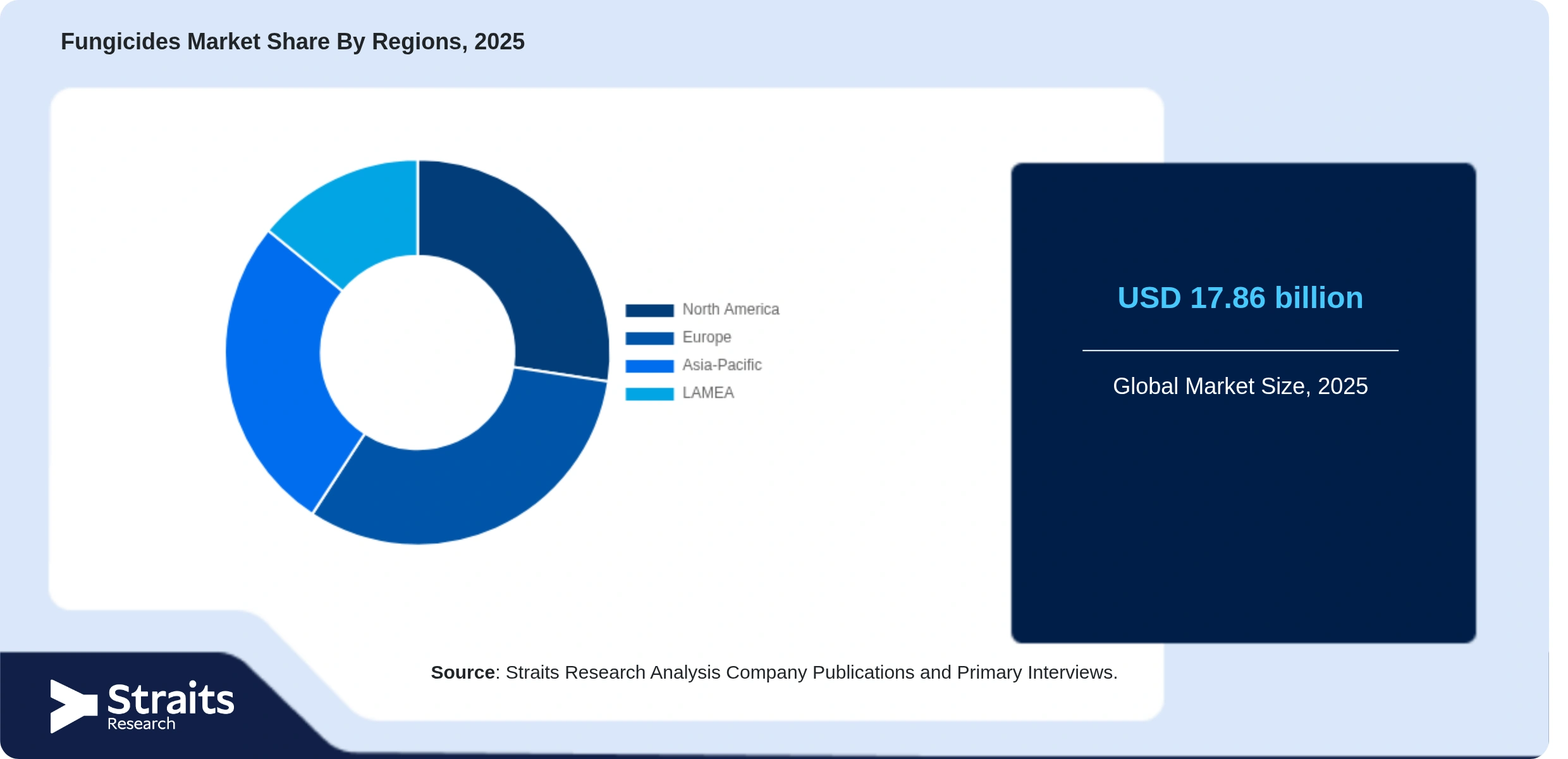 Fungicides Market Share By Segments