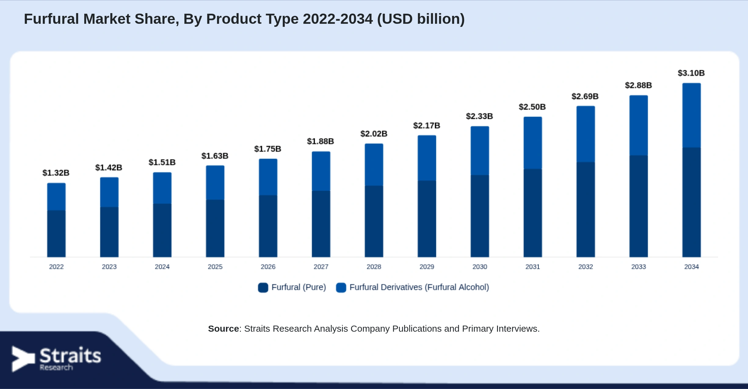 Furfural Market Size By Segments