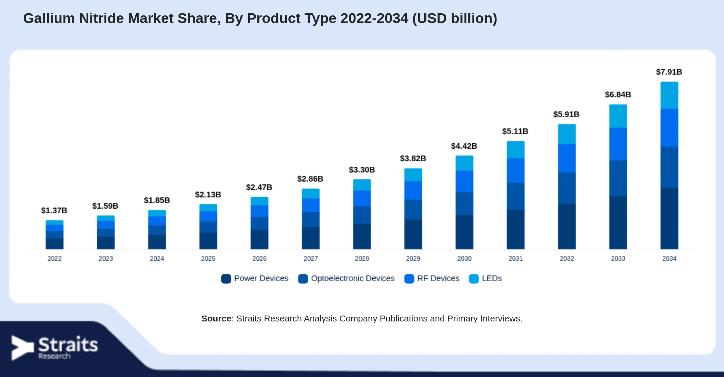 Gallium Nitride Market Size By Segments