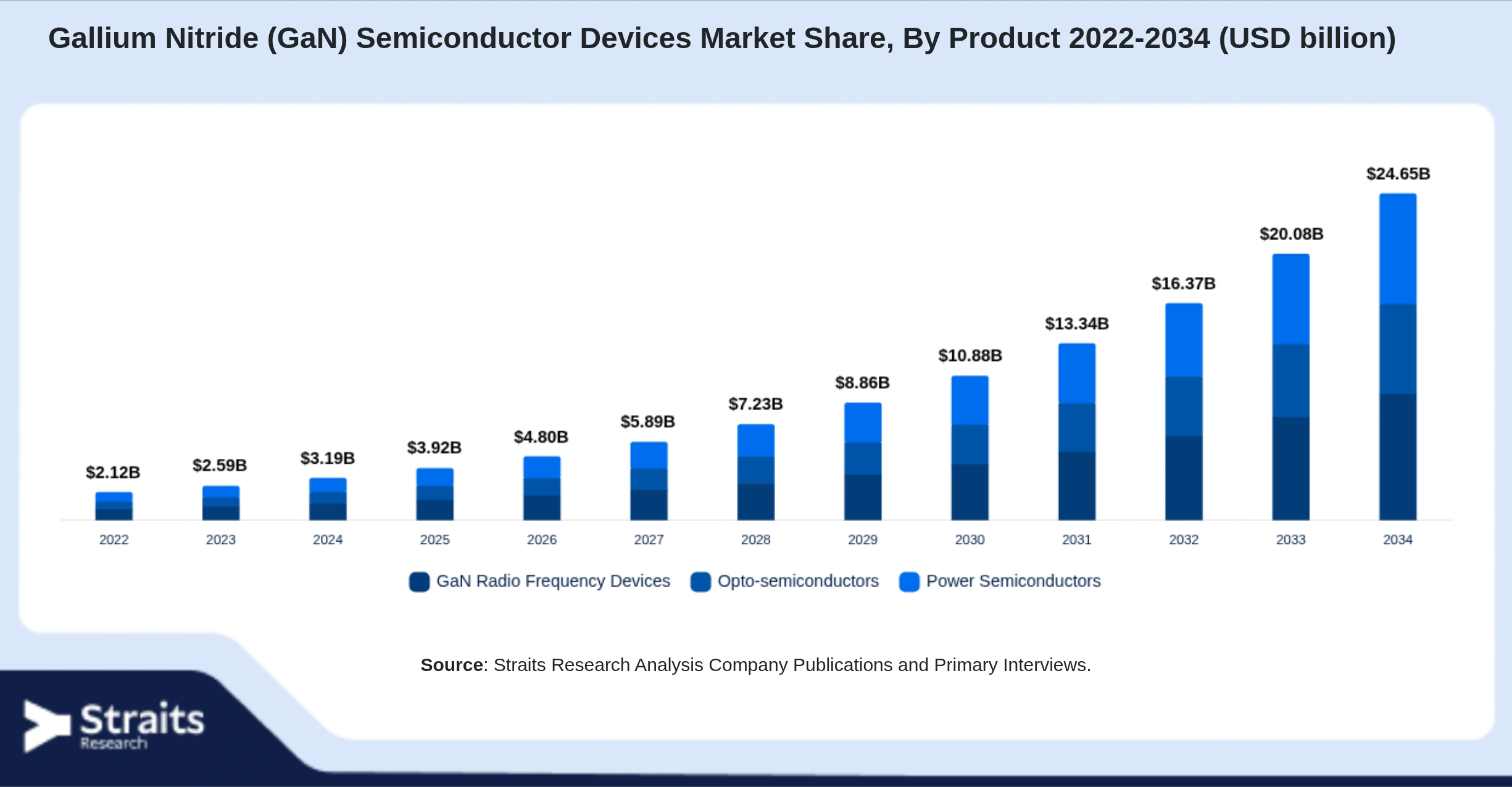 Gallium Nitride (GaN) Semiconductor Devices Market Size By Segments