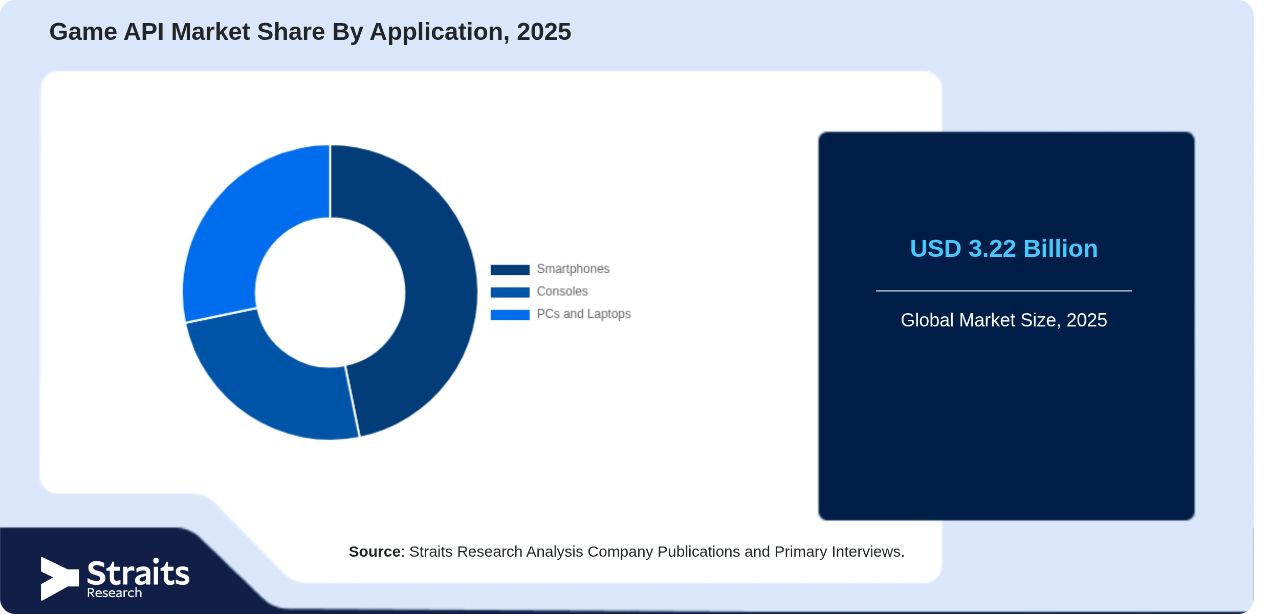 Game API Market Share By Segments