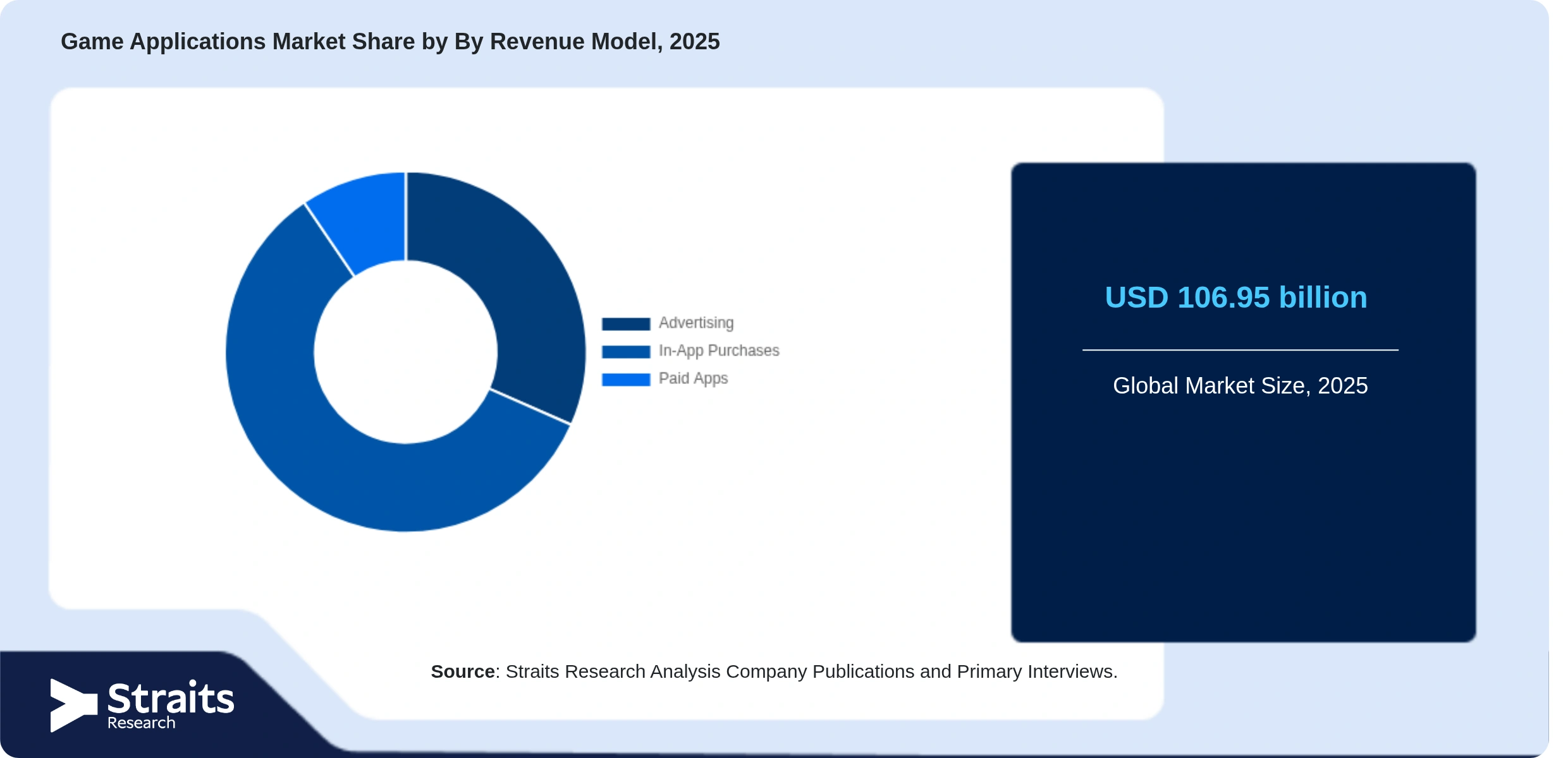 Game Applications Market Share By Segments