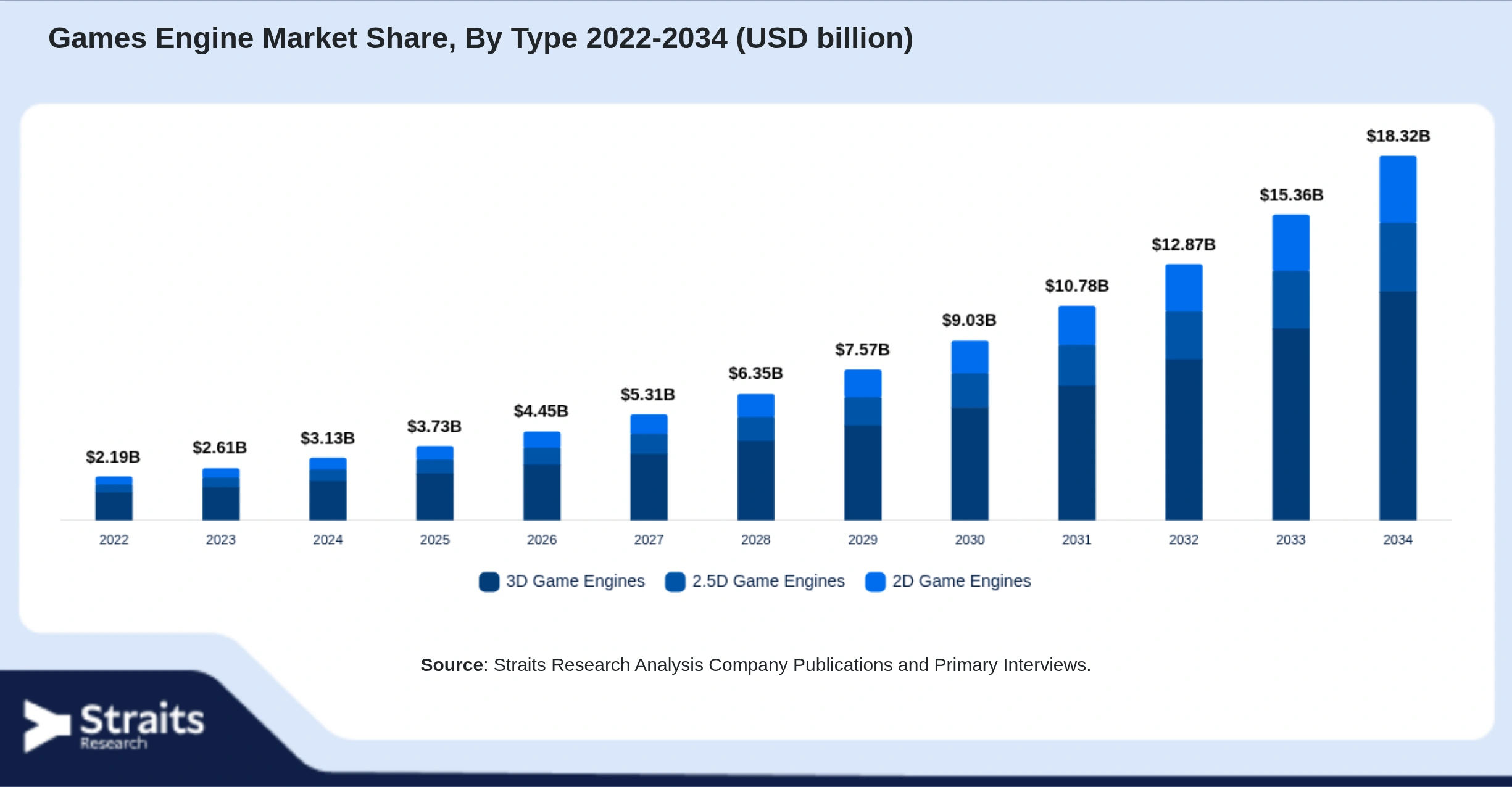 Games Engine Market Size By Segments
