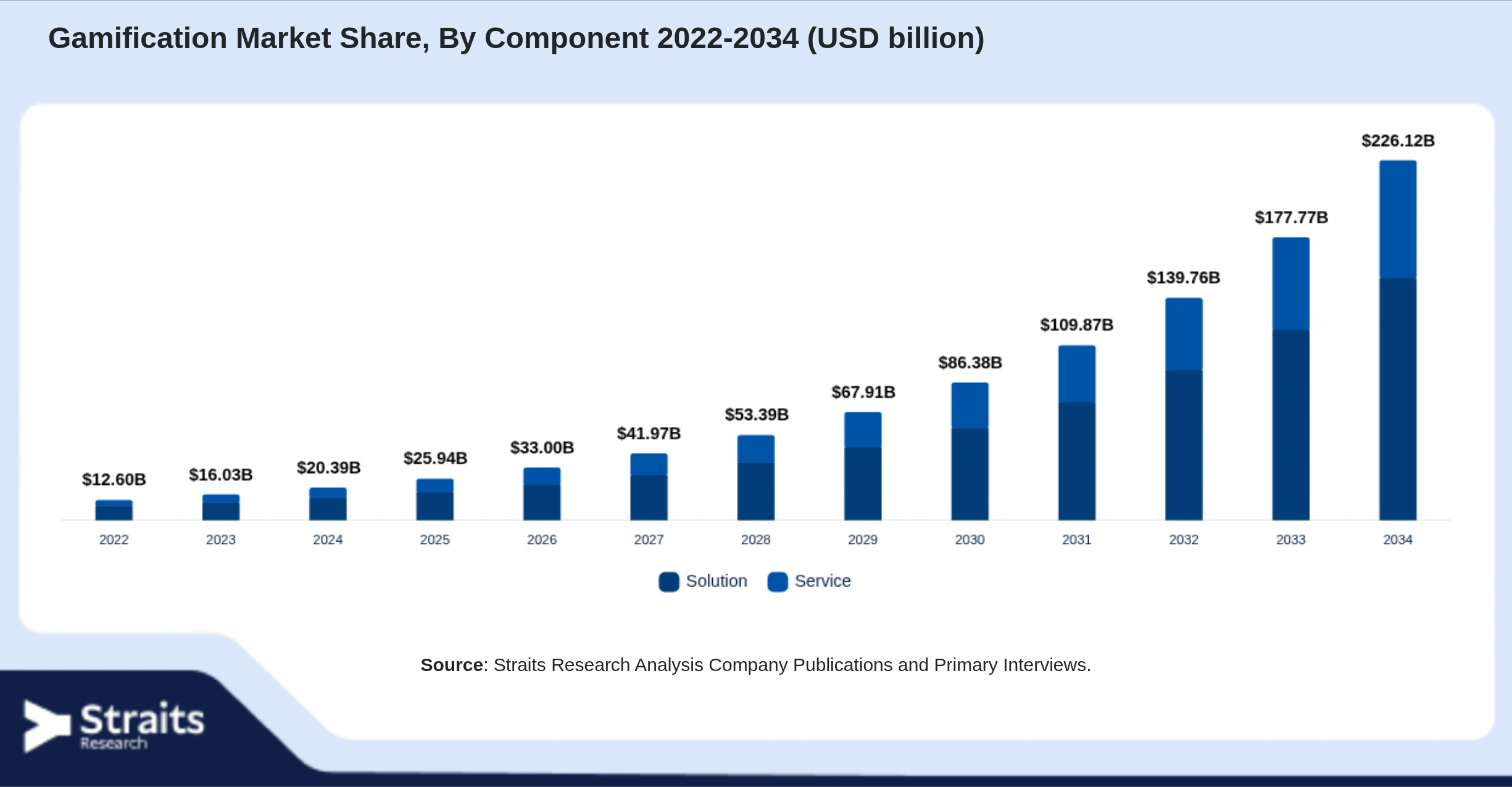 Gamification Market Size By Segments