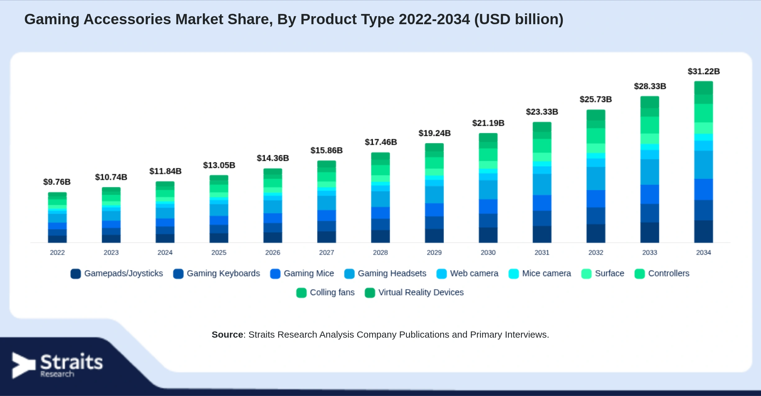 Gaming Accessories Market Size By Segments