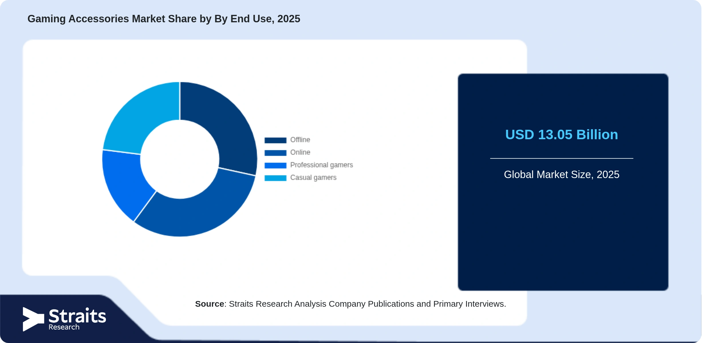 Gaming Accessories Market Share By Segments
