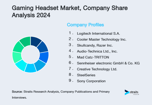 Gaming Headset Market Share of Key Players
