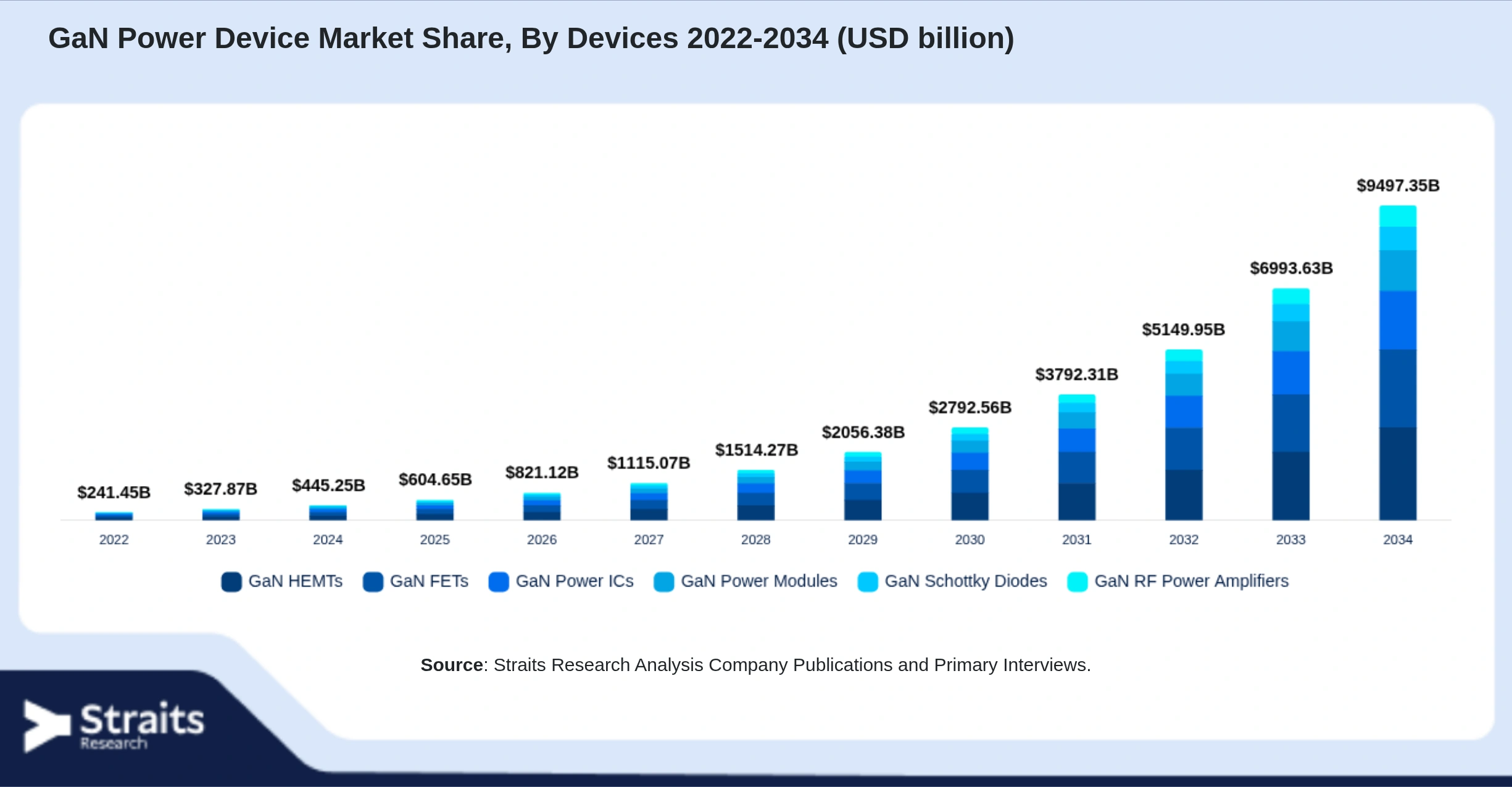 GaN Power Device Market Size By Segments