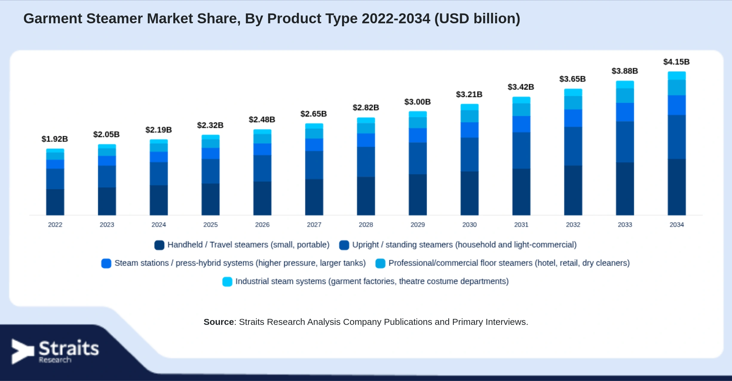 Garment Steamer Market Size By Segments