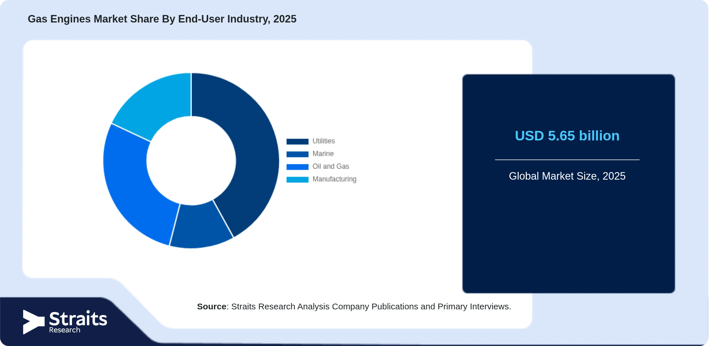 Gas Engines Market Share By Segments