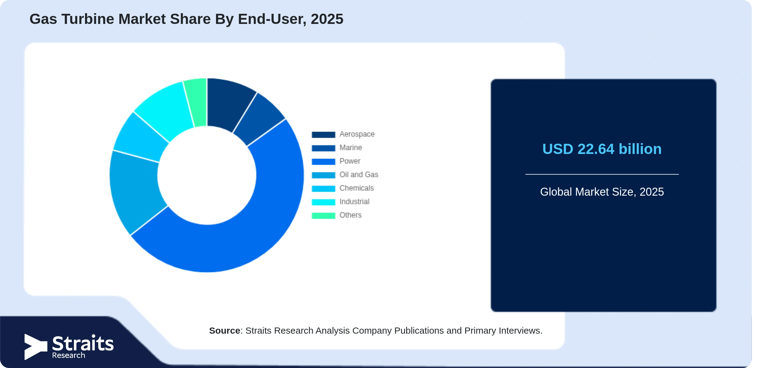 Gas Turbine Market Share By Segments