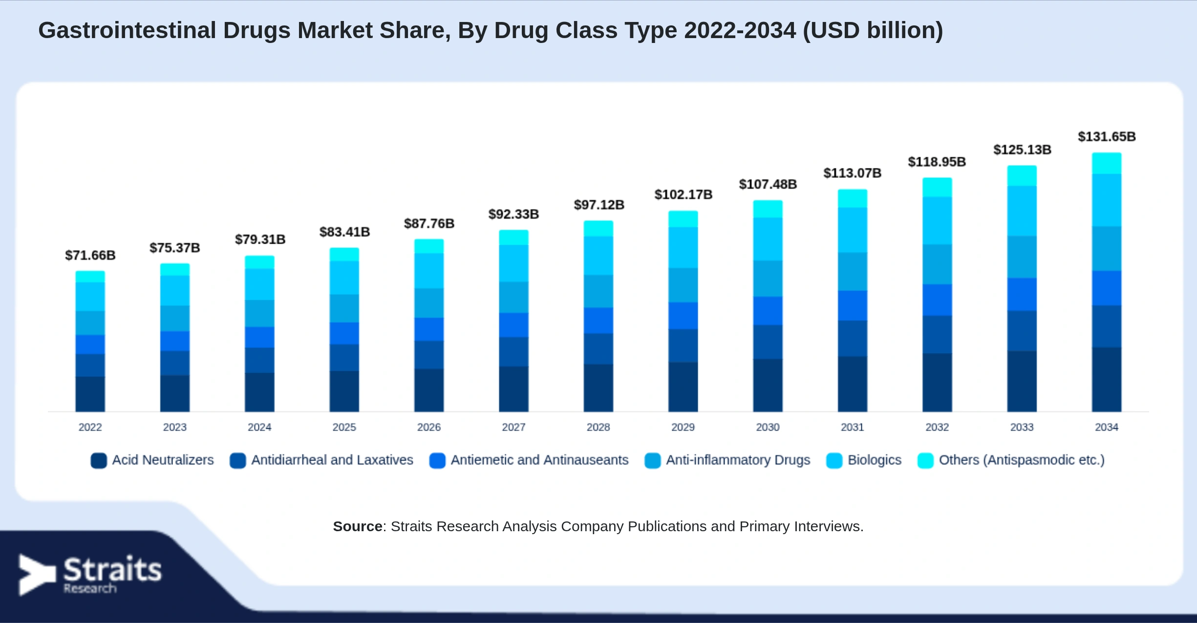 Gastrointestinal Drugs Market Size By Segments
