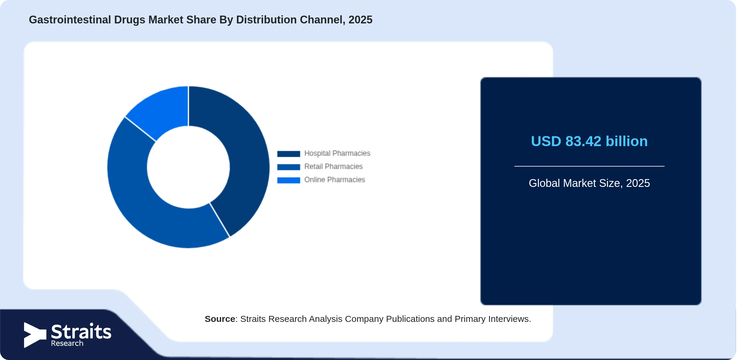Gastrointestinal Drugs Market Share By Segments