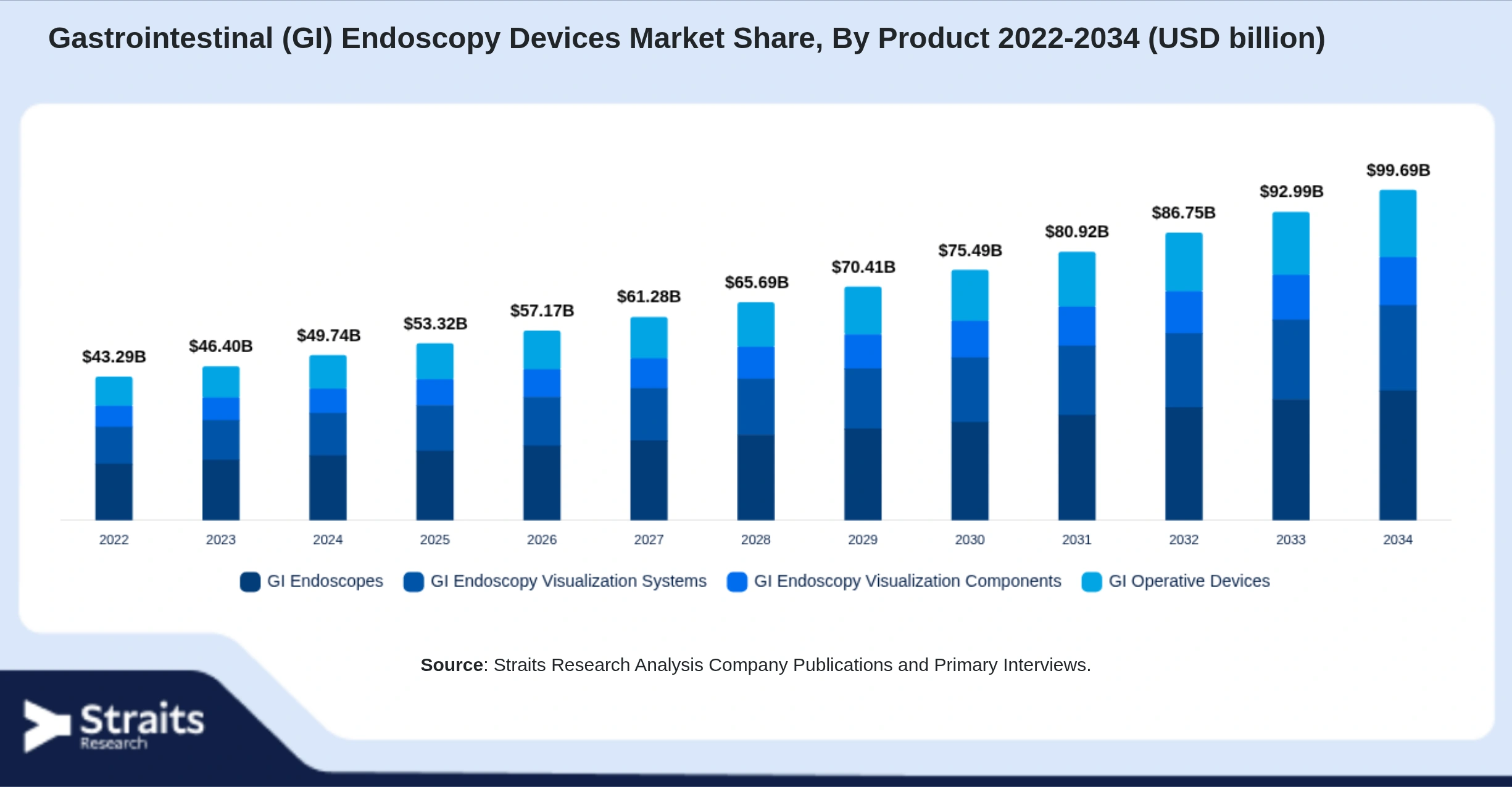Gastrointestinal (GI) Endoscopy Devices Market Size By Segments