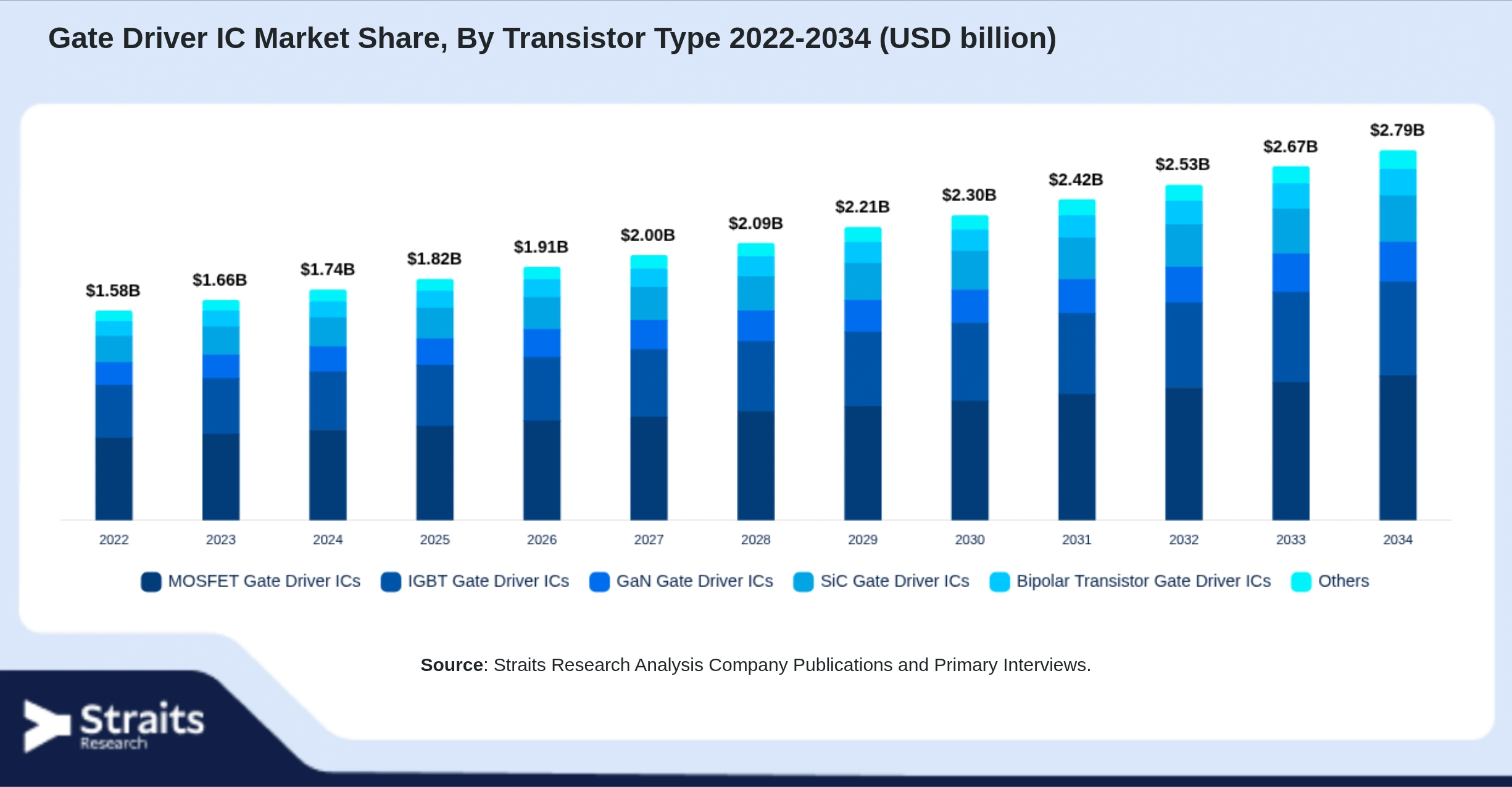 Gate Driver IC Market Size By Segments