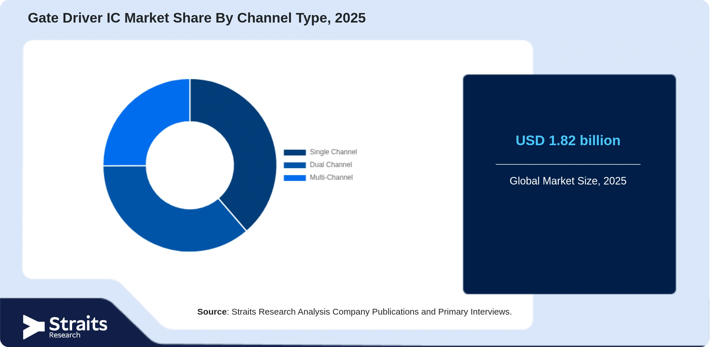 Gate Driver IC Market Share By Segments