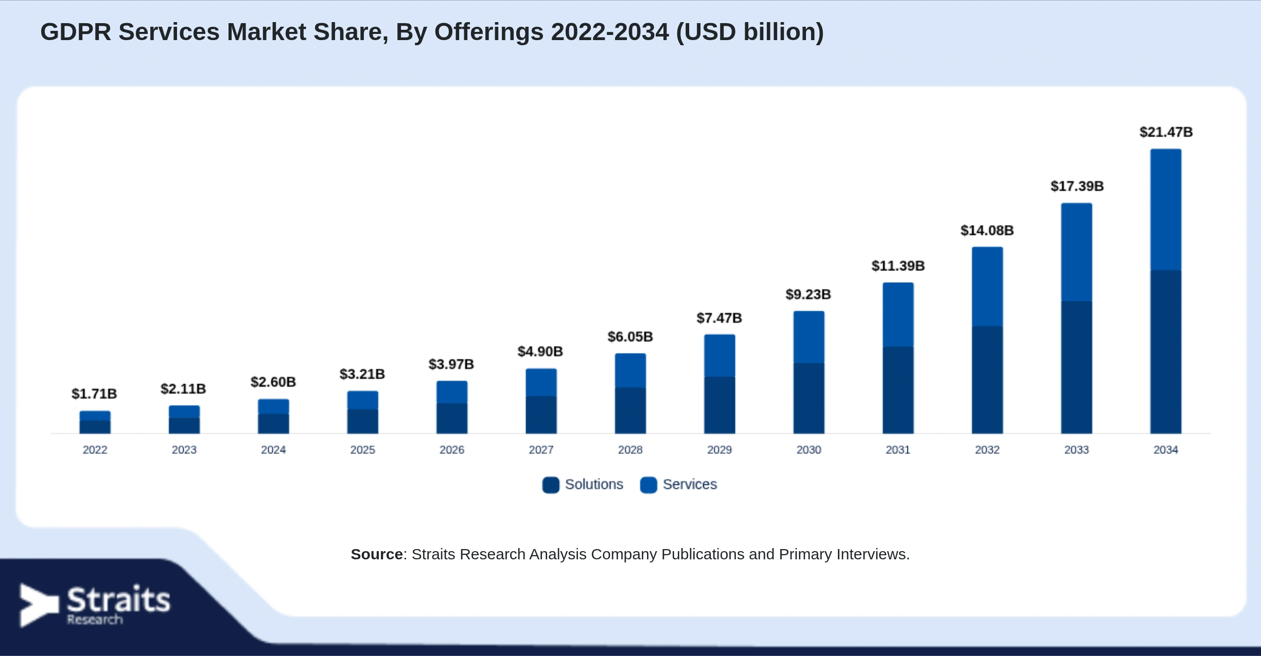 GDPR Services Market Size By Segments