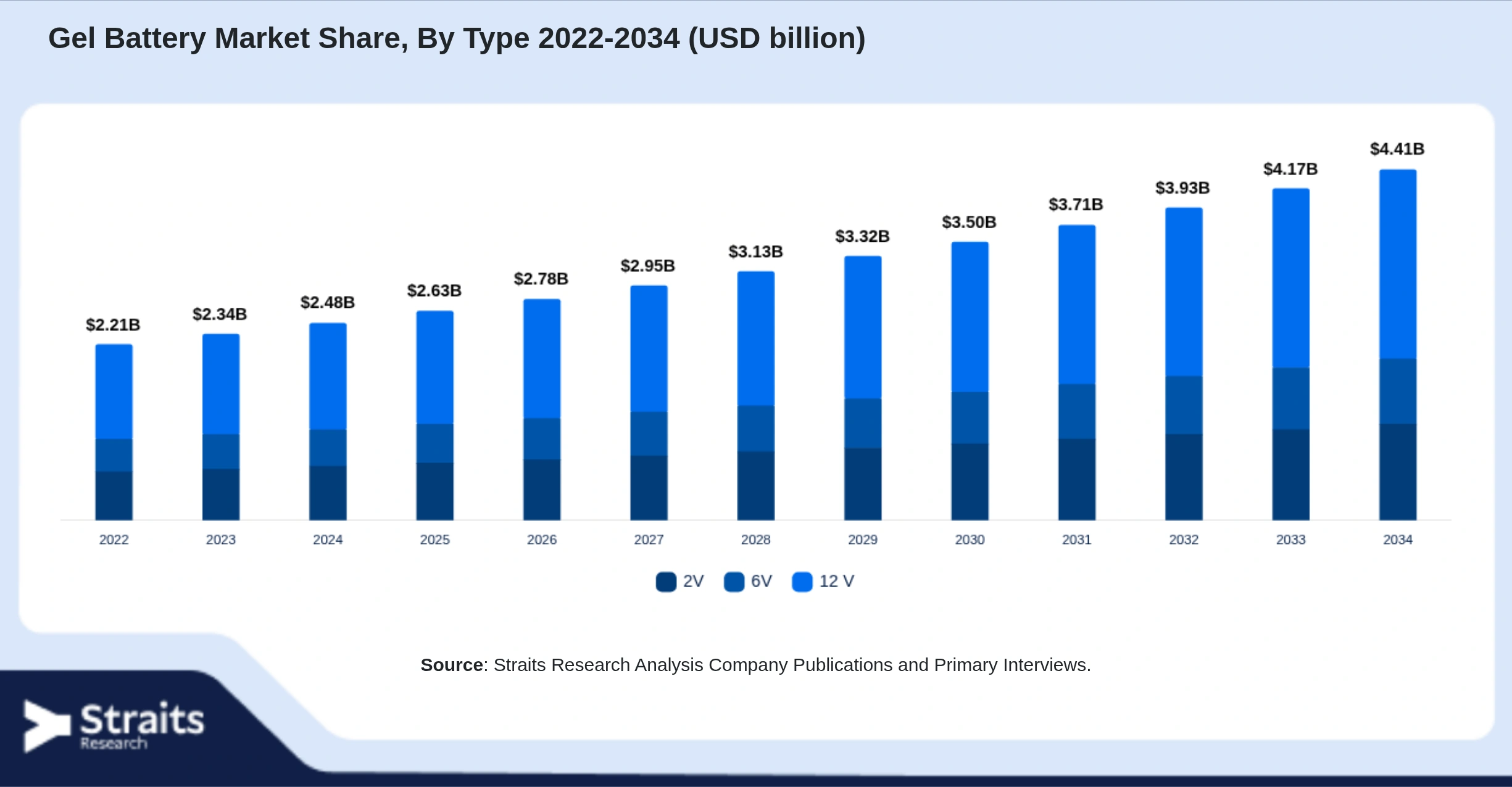Gel Battery Market Size By Segments