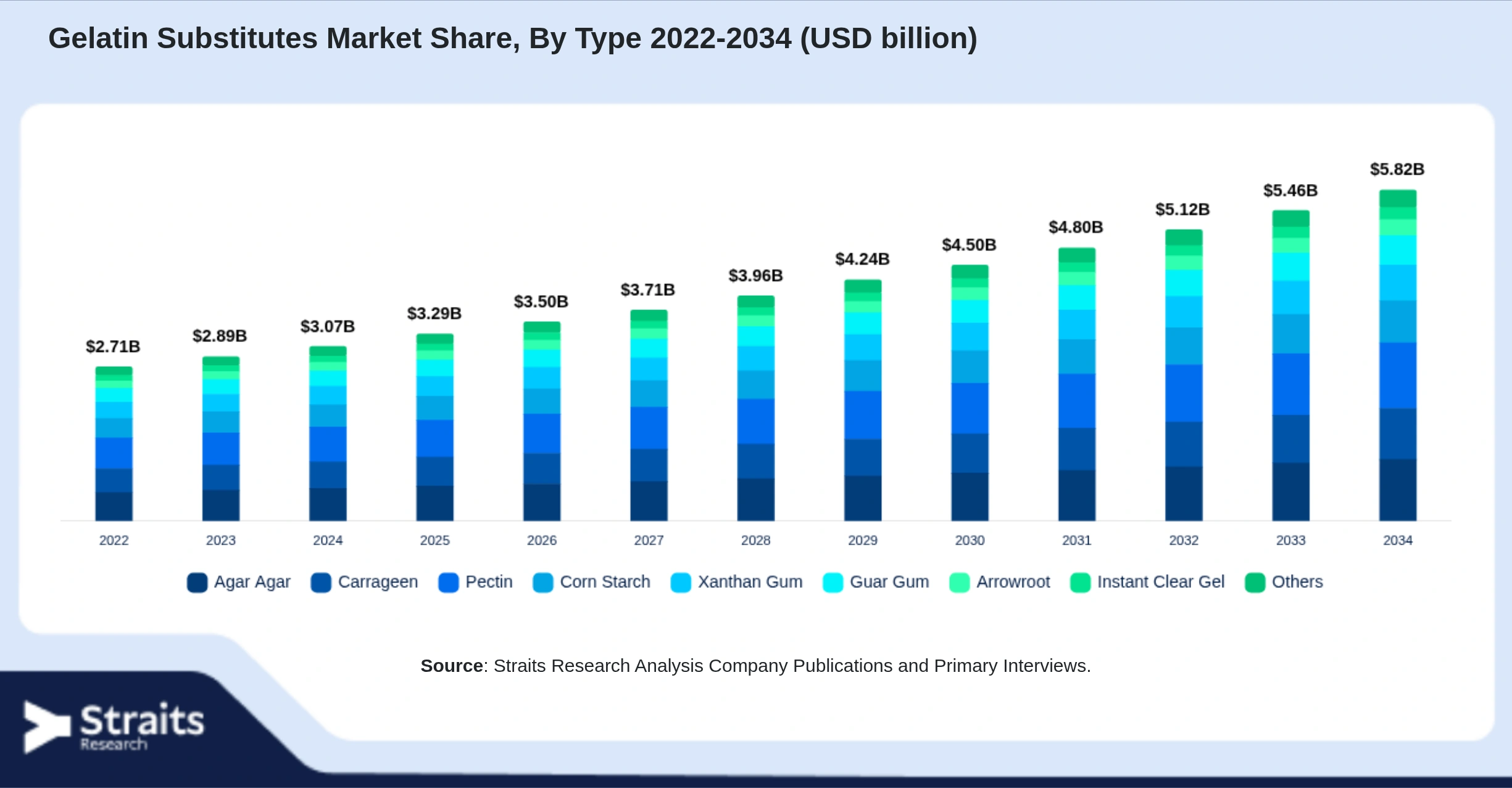 Gelatin Substitutes Market Size By Segments
