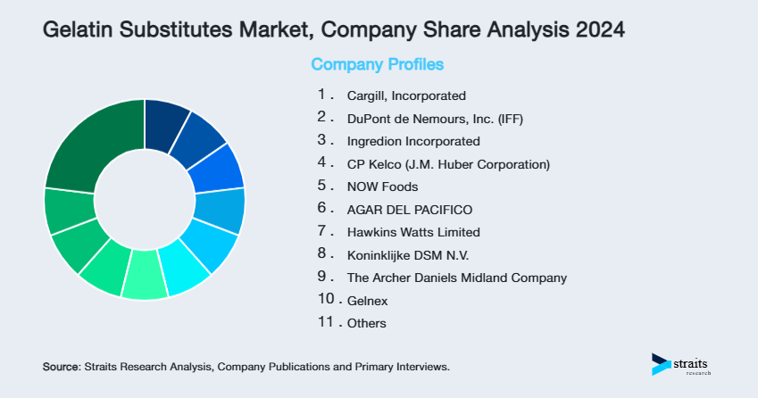 Gelatin Substitutes Market Share of Key Players
