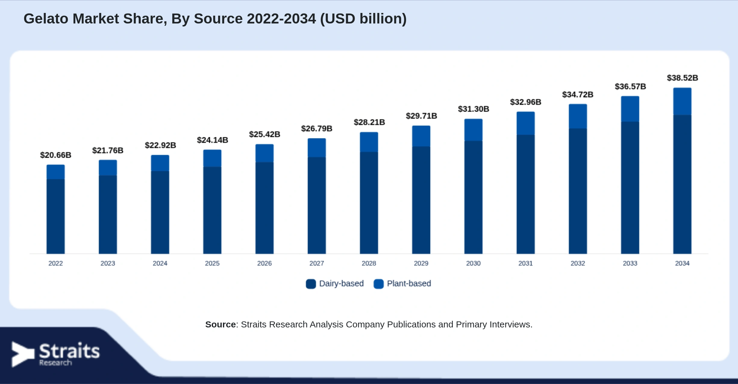 Gelato Market Size By Segments