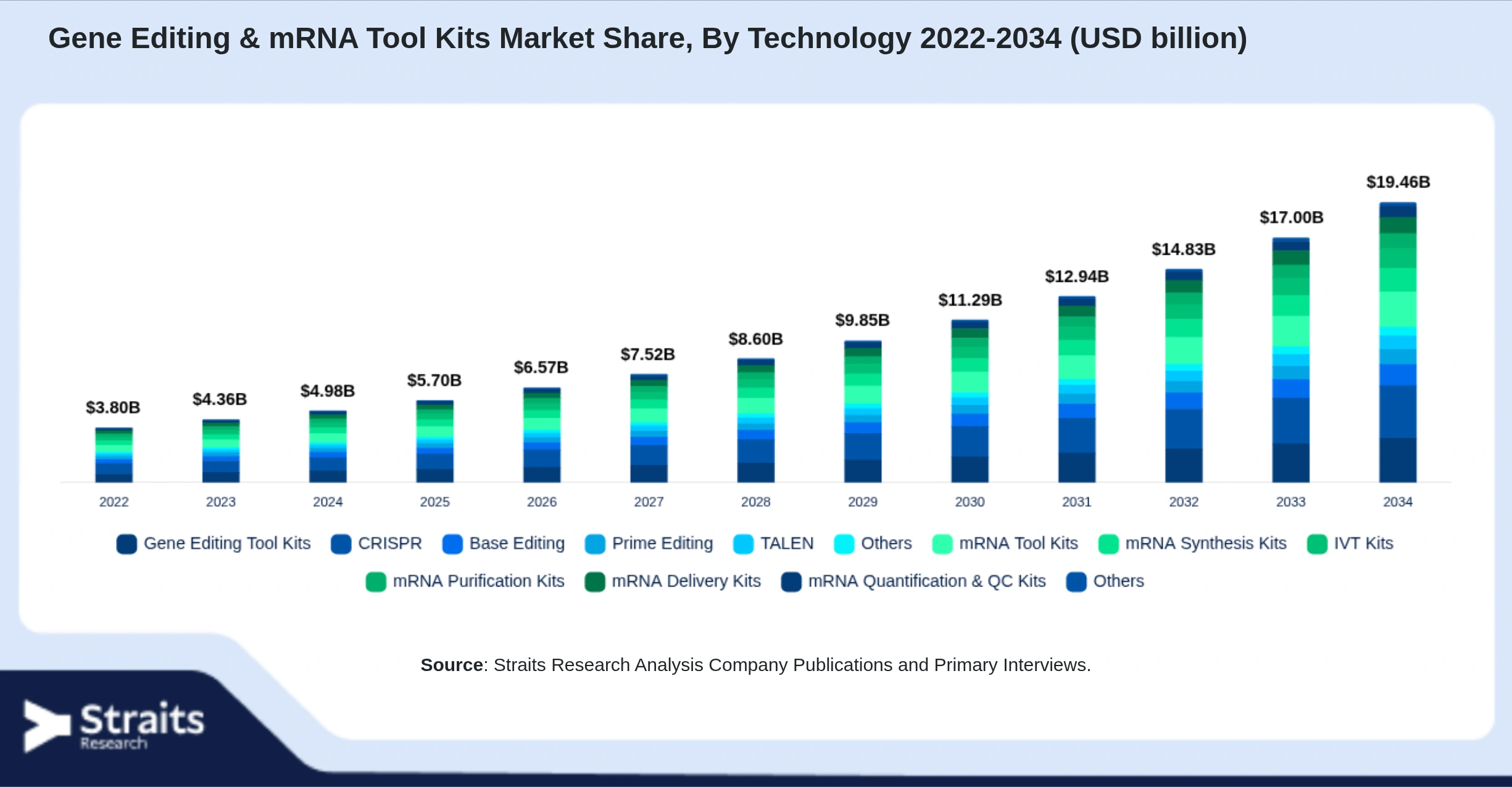 Gene Editing & mRNA Tool Kits Market Size By Segments