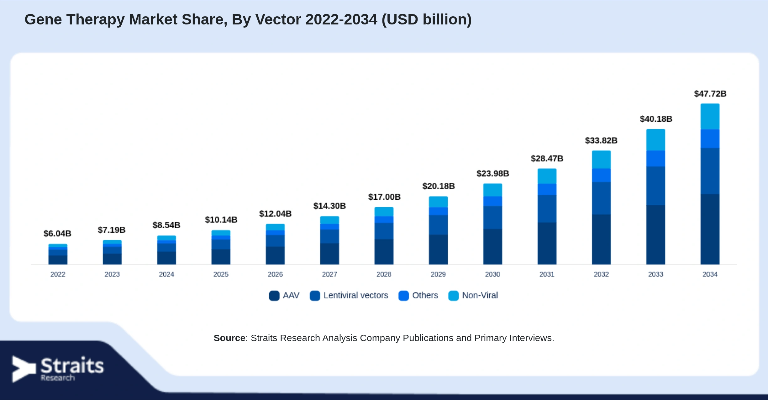 Gene Therapy Market Size By Segments