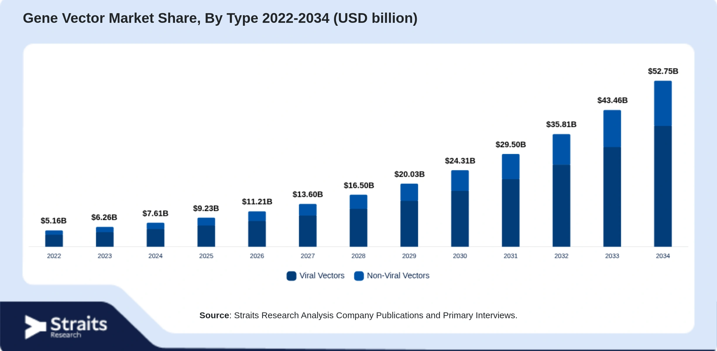 Gene Vector Market Size By Segments
