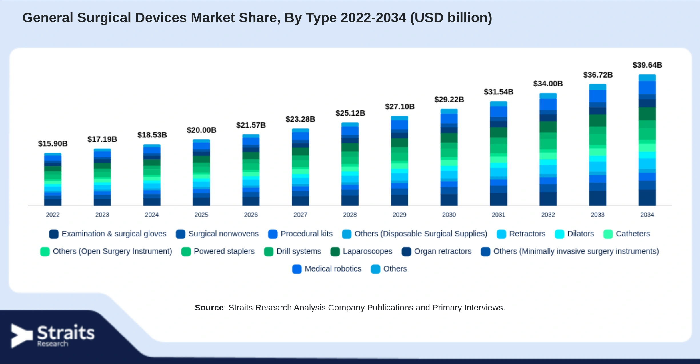 General Surgical Devices Market Size By Segments