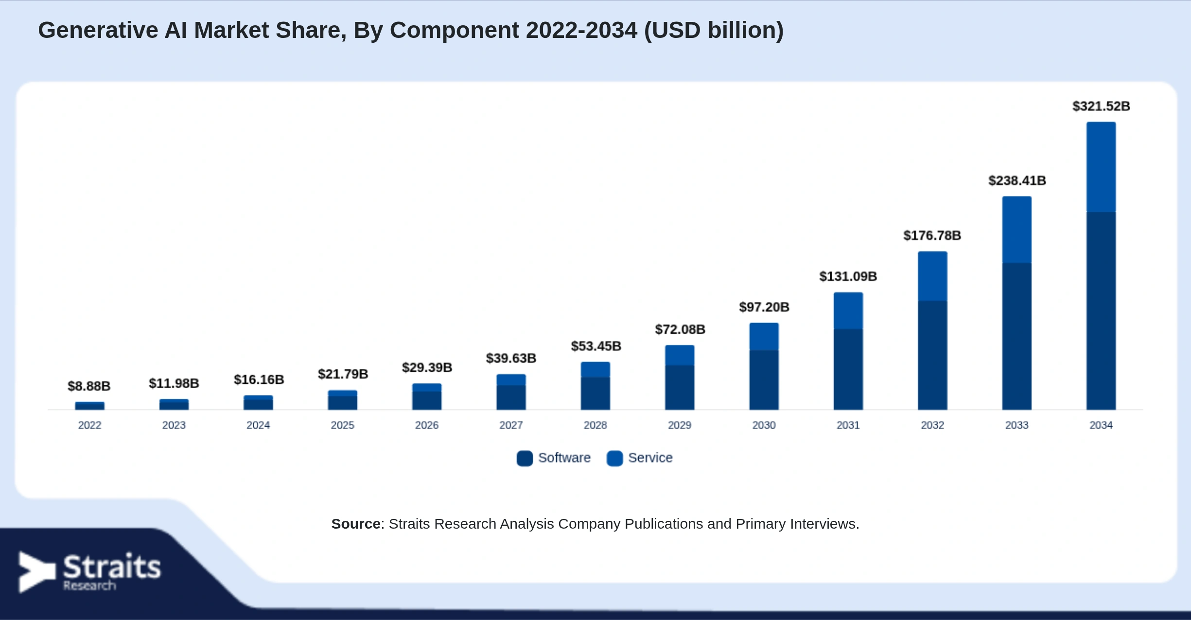 Generative AI Market Size By Segments