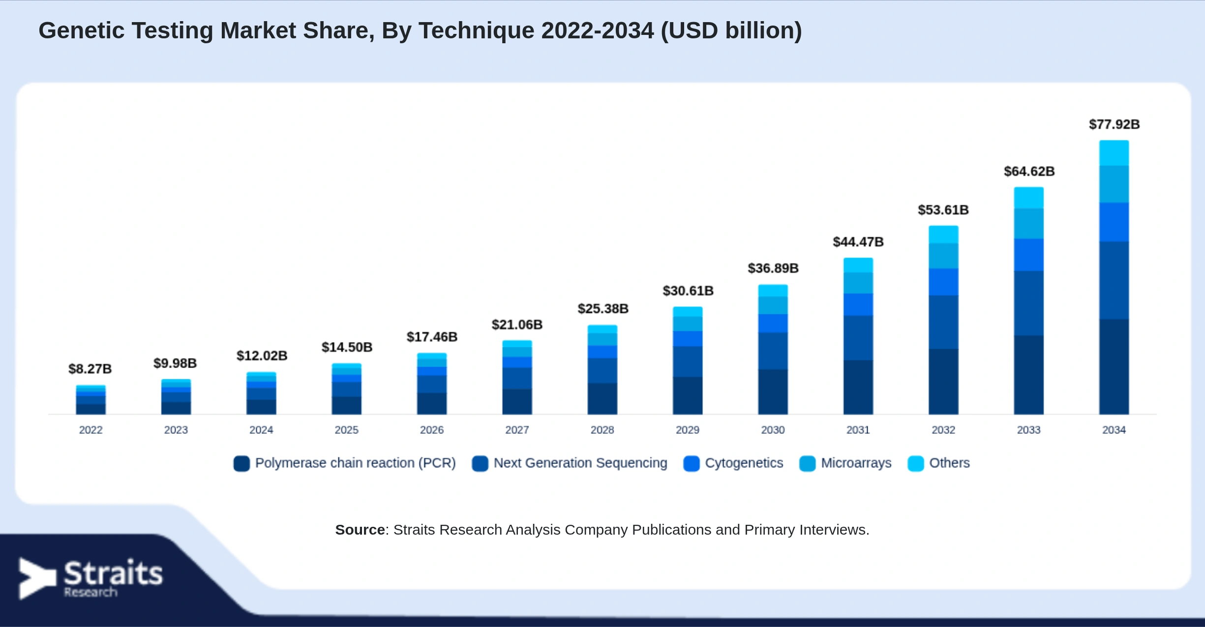 Genetic Testing Market Size By Segments