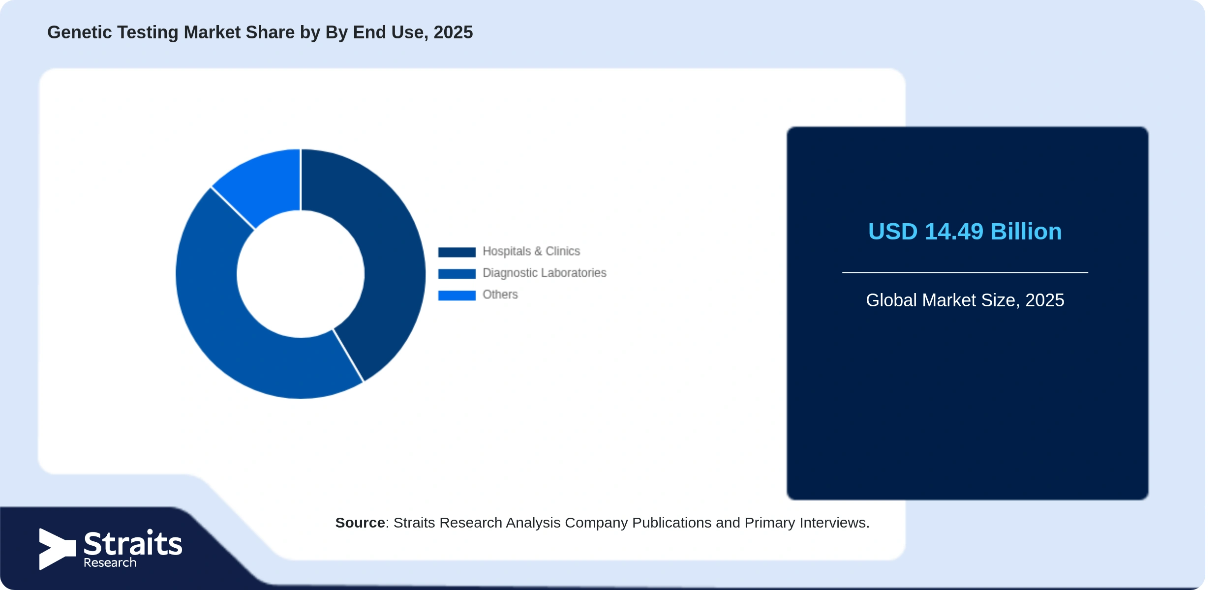 Genetic Testing Market Share By Segments