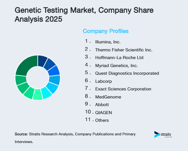 Genetic Testing Market Share of Key Players