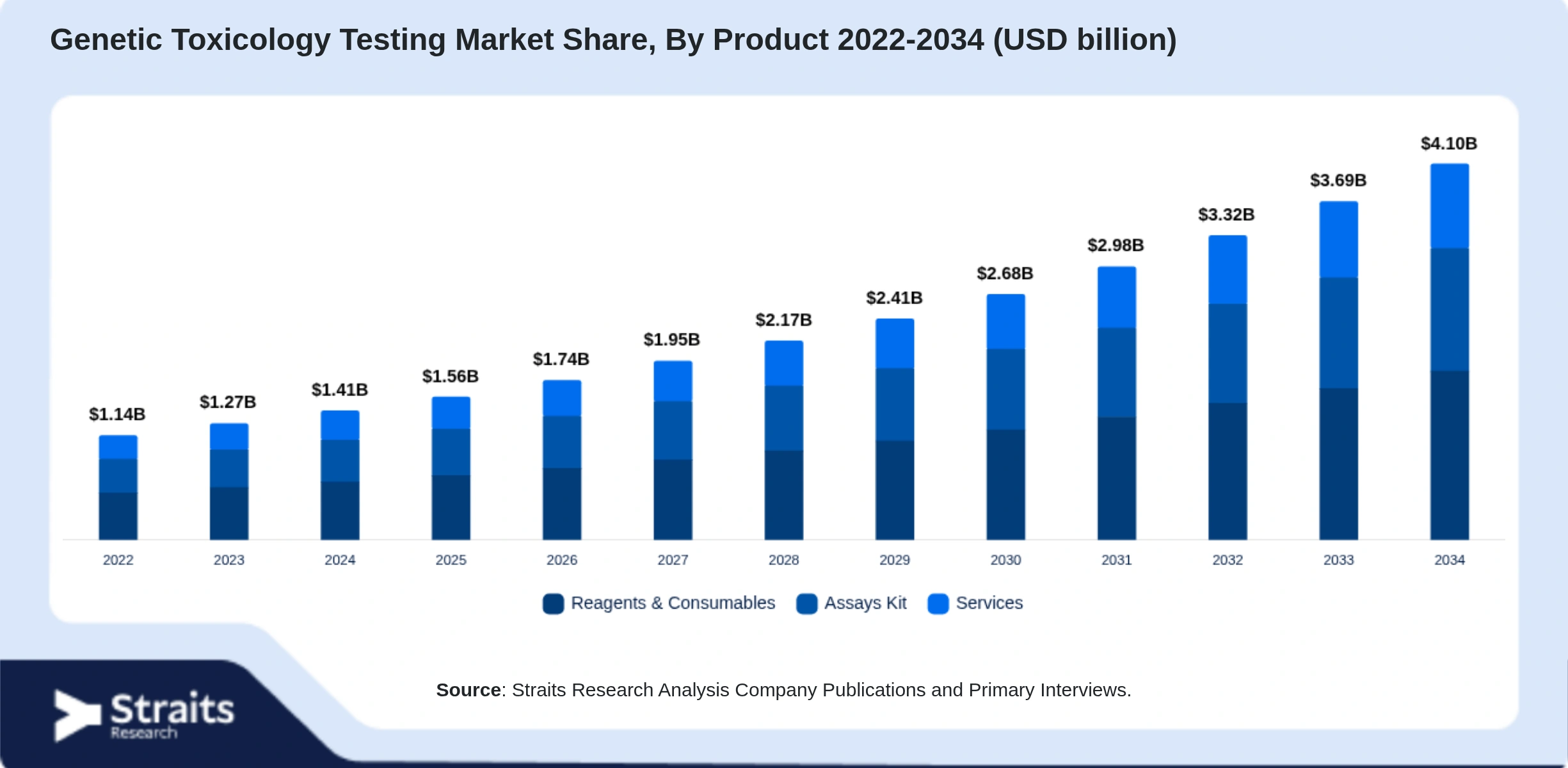 Genetic Toxicology Testing Market Size By Segments